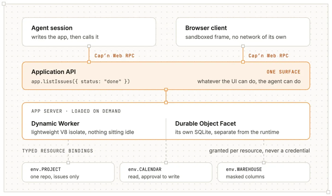 アプリの構造図。クライアントコードとサーバーコードからなり、サーバーは Dynamic Worker + Durable Object Facet として動き、専用の SQLite を持つ