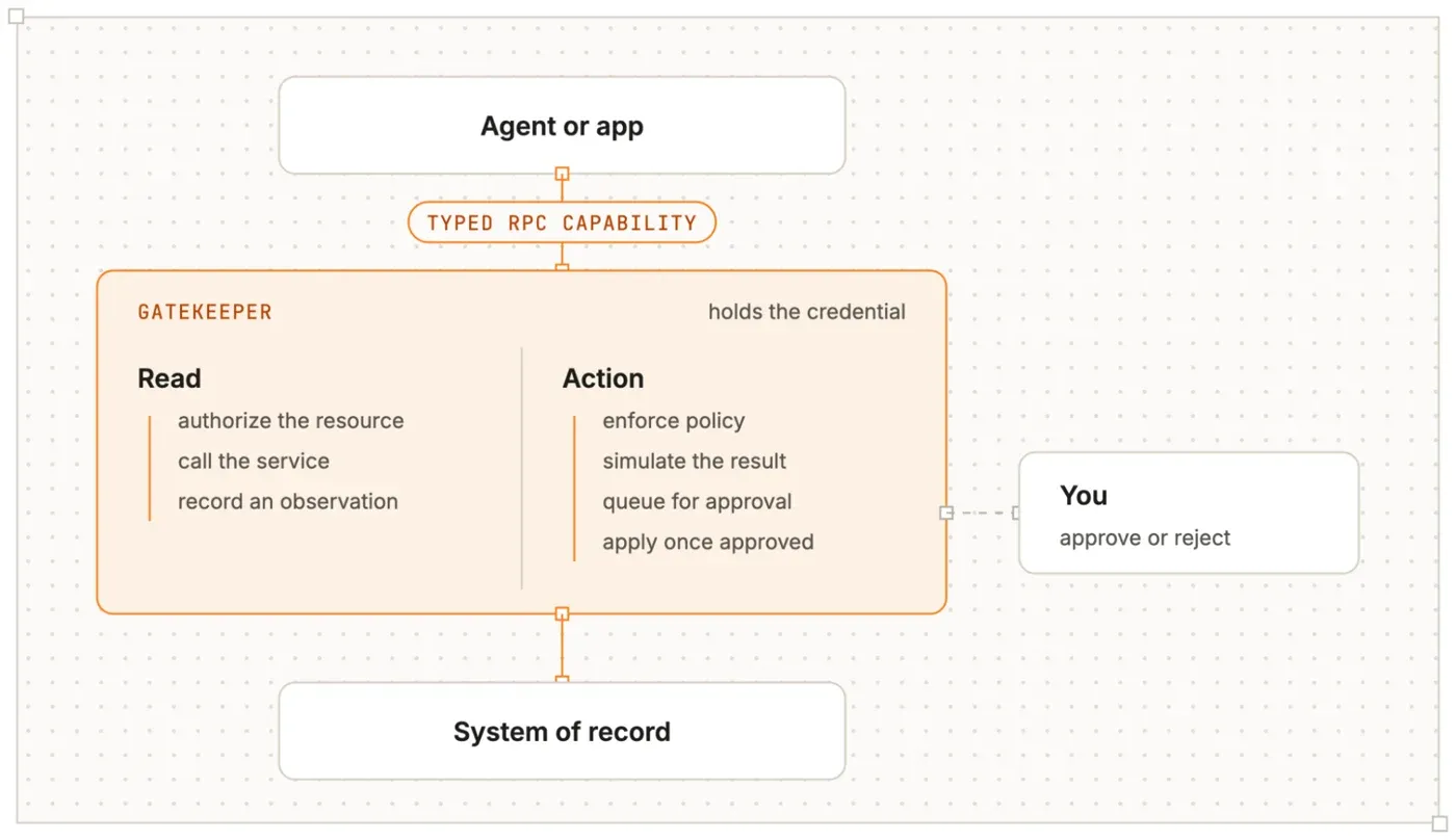 Gatekeeper の構成図。エージェントと外部サービスの間に Gatekeeper が立ち、資格情報の保持・ポリシーの適用・読み取りの記録を担う