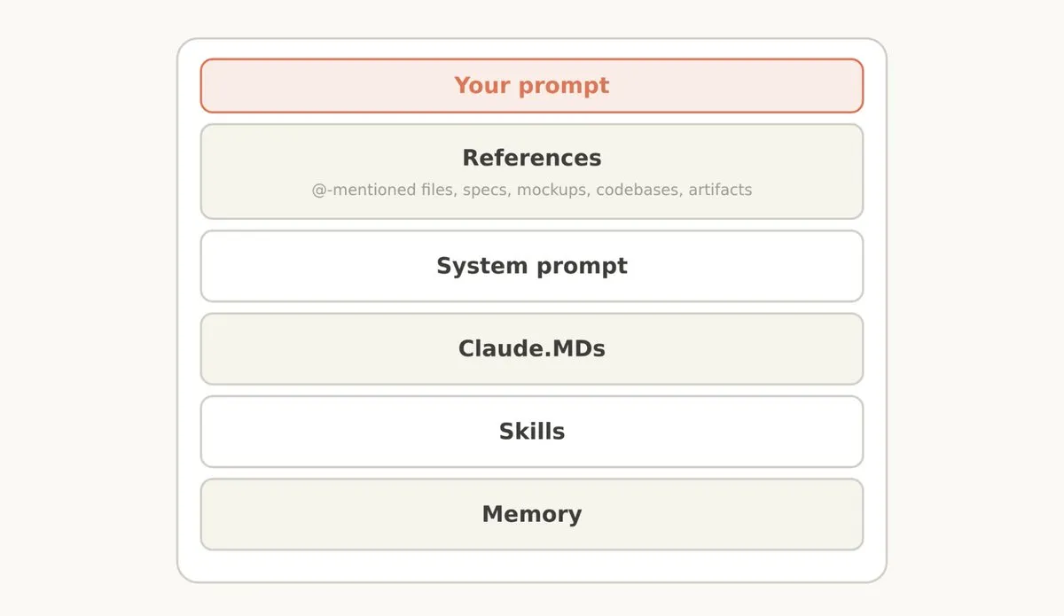 コンテキストの層構成の図。上からYour prompt、References（@メンションされたファイル・仕様・モックアップ・コードベース・アーティファクト）、System prompt、Claude.MDs、Skills、Memoryが積み重なる