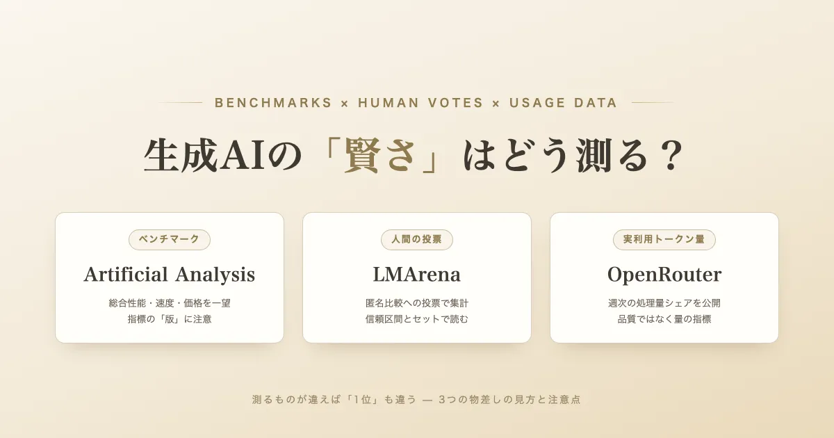 「生成AIの「賢さ」はどう測る？——ベンチマーク・人間投票・実利用データ、3つの物差し」のサムネイル画像
